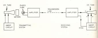 A 1953 schematic diagram of EES' television telemeter.